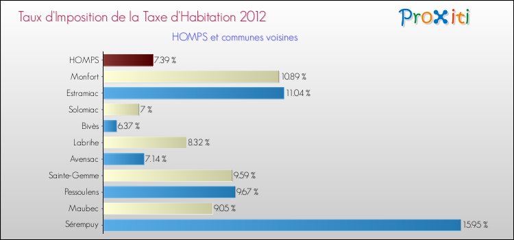 Taux d'imposition de la taxe d'habitation 2012 pour HOMPS et les communes proches Comparaison des taux d'imposition de la taxe d'habitation 2012 pour HOMPS et les communes voisines