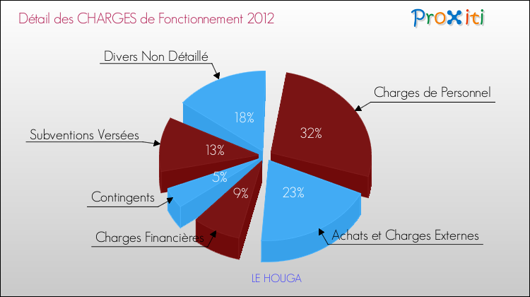 Décomposition des Charges de Fonctionnement 2012 de la commune de LE HOUGA Charges de Fonctionnement 2012 pour la commune de LE HOUGA