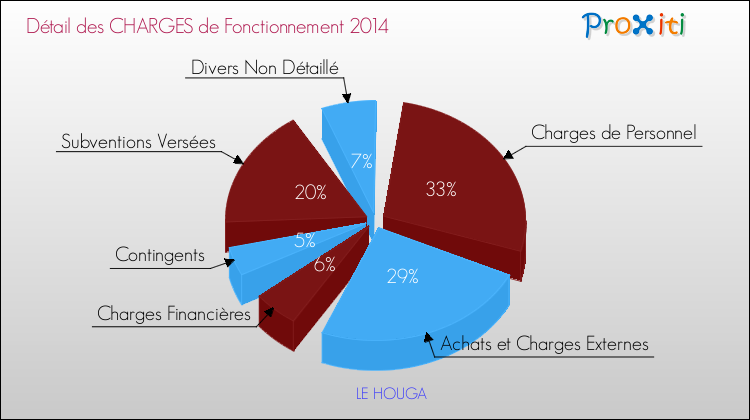 Décomposition des Charges de Fonctionnement 2014 de la commune de LE HOUGA Charges de Fonctionnement 2014 pour la commune de LE HOUGA