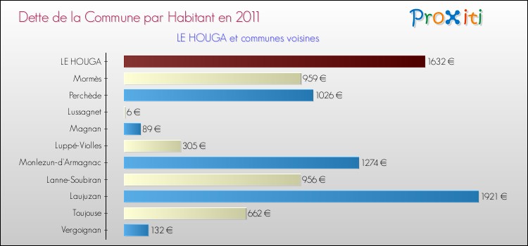 Dette par habitant de la commune en 2011 pour LE HOUGA et les communes proches Comparaison de la dette par habitant de la commune en 2011 pour LE HOUGA et les communes voisines