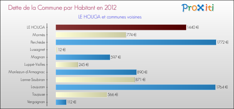 Dette par habitant de la commune en 2012 pour LE HOUGA et les communes proches Comparaison de la dette par habitant de la commune en 2012 pour LE HOUGA et les communes voisines