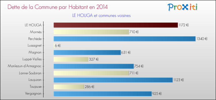 Dette par habitant de la commune en 2014 pour LE HOUGA et les communes proches Comparaison de la dette par habitant de la commune en 2014 pour LE HOUGA et les communes voisines