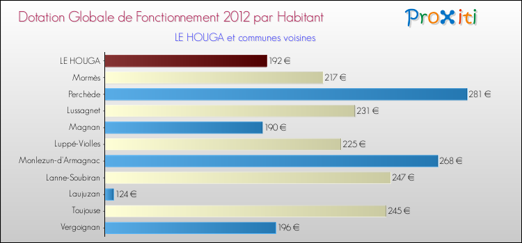 Montant des dotations globales de fonctionnement DGF par Habitant pour LE HOUGA et les communes proches Comparaison des des dotations globales de fonctionnement DGF par habitant pour LE HOUGA et les communes voisines
