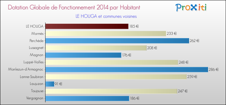 Montant des dotations globales de fonctionnement DGF par Habitant pour LE HOUGA et les communes proches en 2014. Comparaison des des dotations globales de fonctionnement DGF par habitant pour LE HOUGA et les communes voisines en 2014.