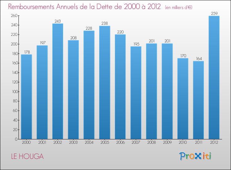 Evolution de l'annuité de la dette pour la commune de LE HOUGA de 2000 à 2012 Annuités de la dette pour LE HOUGA de 2000 à 2012