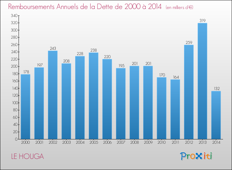 Evolution de l'annuité de la dette pour la commune de LE HOUGA de 2000 à 2014 Annuités de la dette pour LE HOUGA de 2000 à 2014