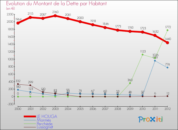 Evolution de la dette par habitant pour la commune de LE HOUGA et les communes proches de 2000 à 2012 Comparaison de la dette par habitant pour LE HOUGA et les communes voisines de 2000 à 2012