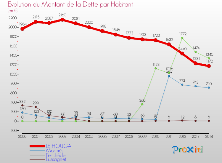 Evolution de la dette par habitant pour la commune de LE HOUGA et les communes proches de 2000 à 2014 Comparaison de la dette par habitant pour LE HOUGA et les communes voisines de 2000 à 2014