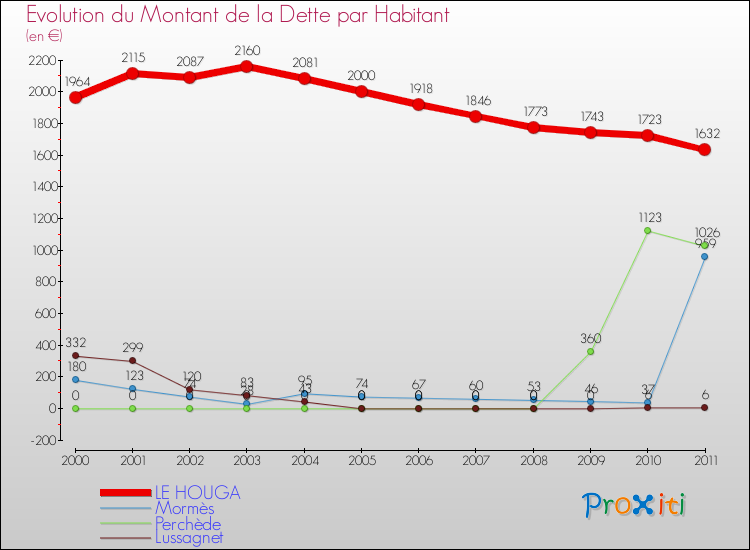 Evolution de la dette par habitant pour la commune de LE HOUGA et les communes proches Comparaison de la dette par habitant pour LE HOUGA et les communes voisines