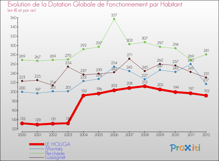 Evolution et montant de la dotation globale de fonctionnement par Habitant pour LE HOUGA et les communes proches Comparaison des dotations globales de fonctionnement par habitant pour LE HOUGA et les communes voisines