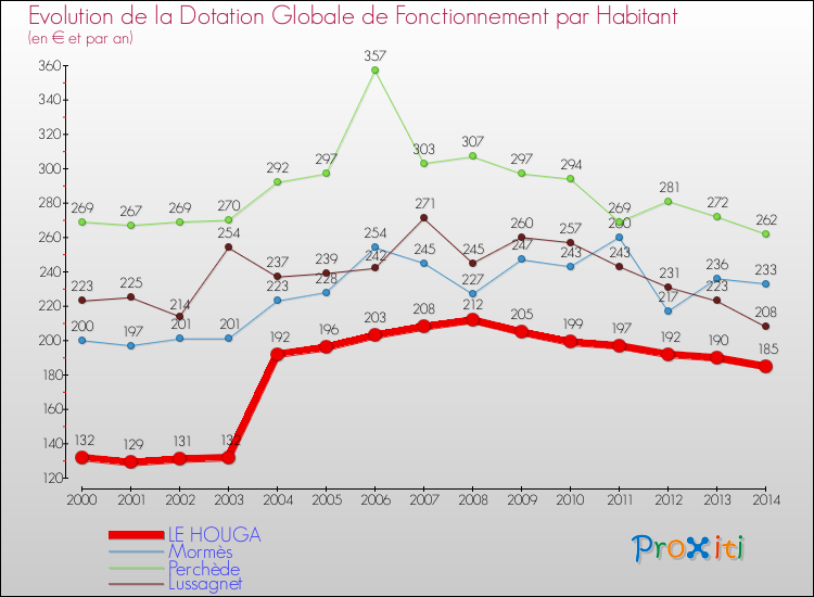 Evolution et montant de la dotation globale de fonctionnement par Habitant pour LE HOUGA et les communes proches de 2000 à 2014. Comparaison des dotations globales de fonctionnement par habitant pour LE HOUGA et les communes voisines de 2000 à 2014.