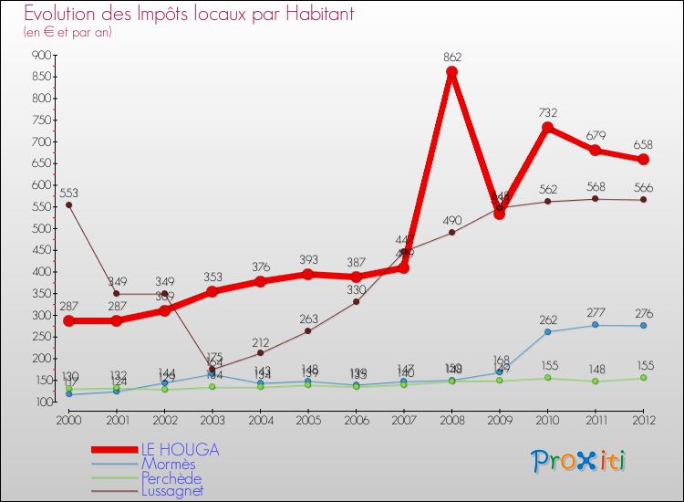 Evolution et montant des impôts locaux par Habitant pour LE HOUGA et les communes proches Comparaison des impôts locaux par habitant pour LE HOUGA et les communes voisines