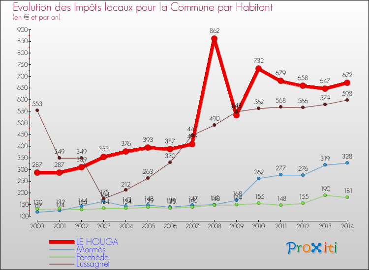 Evolution et montant des impôts locaux par Habitant pour LE HOUGA et les communes proches de 2000 à 2014 Comparaison des impôts locaux par habitant pour LE HOUGA et les communes voisines de 2000 à 2014