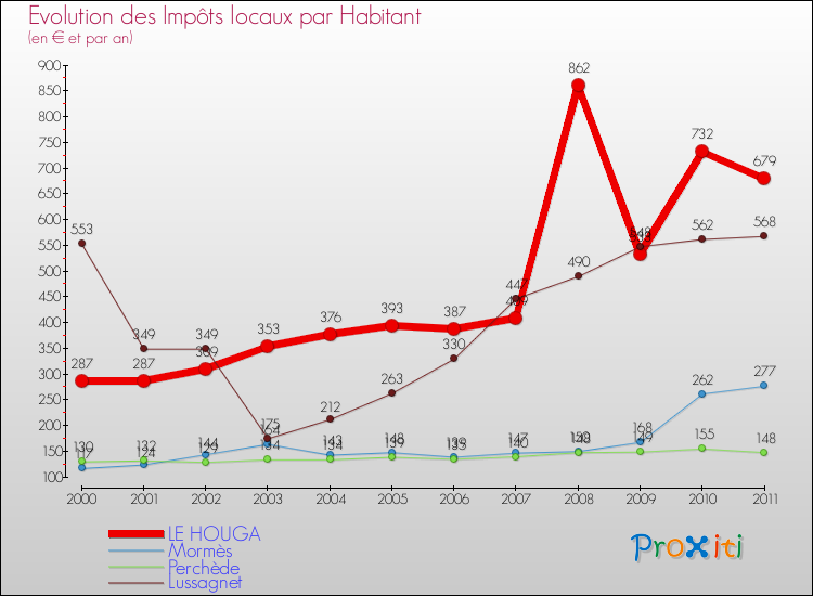 Evolution et montant des impôts locaux par Habitant pour LE HOUGA et les communes proches Comparaison des impôts locaux par habitant pour LE HOUGA et les communes voisines