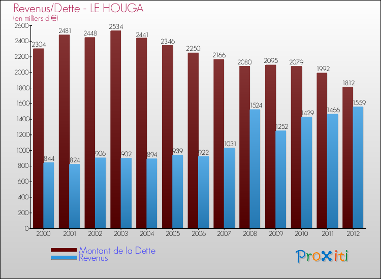 Evolution comparée de la dette et des revenus pour la commune de LE HOUGA de 2000 à 2012 Comparaison de la dette et des revenus pour LE HOUGA de 2000 à 2012