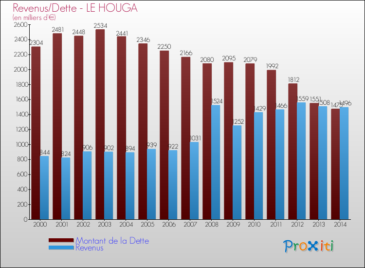 Evolution comparée de la dette et des revenus pour la commune de LE HOUGA de 2000 à 2014 Comparaison de la dette et des revenus pour LE HOUGA de 2000 à 2014