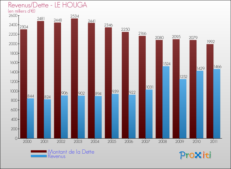 Evolution comparée de la dette et des revenus pour la commune de LE HOUGA de 2000 à 2011 Comparaison de la dette et des revenus pour LE HOUGA de 2000 à 2011