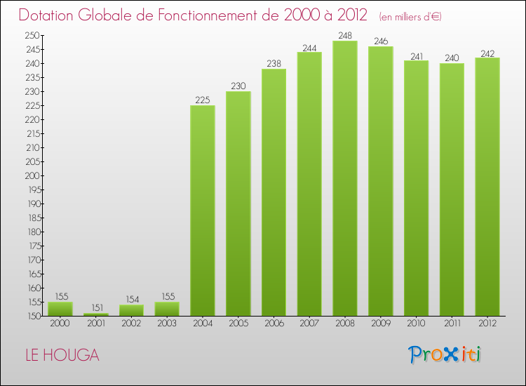 Evolution du montant de la Dotation Globale de Fonctionnement pour la commune de LE HOUGA de 2000 à 2012 Evolution du montant de la Dotation Globale de Fonctionnement pour LE HOUGA de 2000 à 2012
