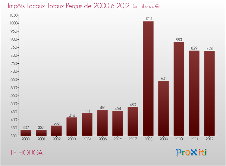Evolution des Impôts Locaux pour la commune de LE HOUGA de 2000 à 2012 Evolution des Impôts Locaux pour LE HOUGA de 2000 à 2012