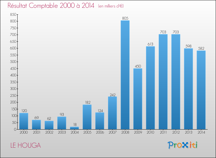 Evolution du résultat comptable pour la commune de LE HOUGA de 2000 à 2014 Evolution du résultat comptable pour LE HOUGA de 2000 à 2014