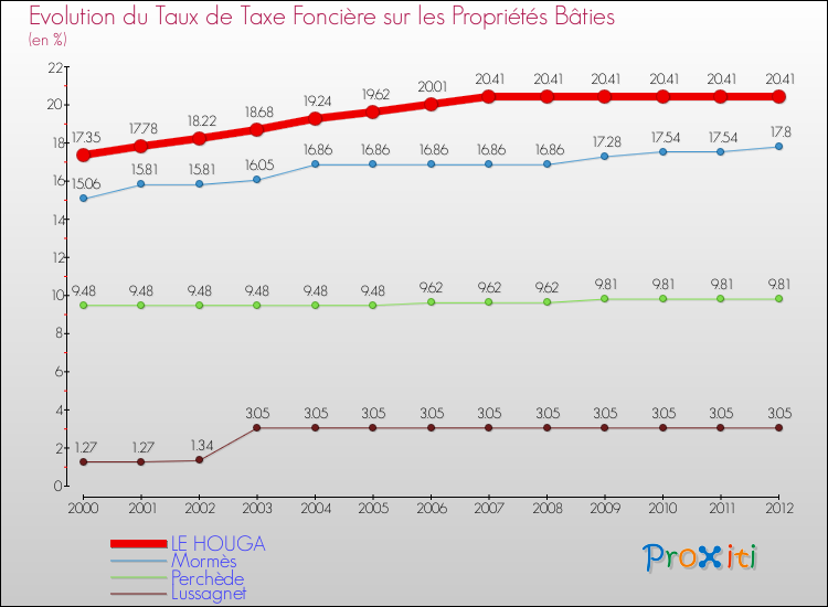 Evolution du taux de la taxe foncière sur le bati pour LE HOUGA et les communes proches de 2000 à 2012 Comparaison des taux de taxe foncière sur le bati pour LE HOUGA et les communes voisines de 2000 à 2012
