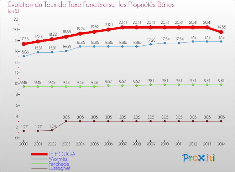 Evolution du taux de la taxe foncière sur le bati pour LE HOUGA et les communes proches de 2000 à 2014 Comparaison des taux de taxe foncière sur le bati pour LE HOUGA et les communes voisines de 2000 à 2014