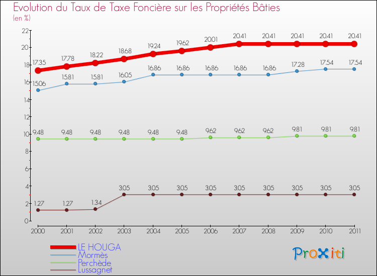 Evolution du taux de la taxe foncière sur le bati pour LE HOUGA et les communes proches Comparaison des taux de taxe foncière sur le bati pour LE HOUGA et les communes voisines