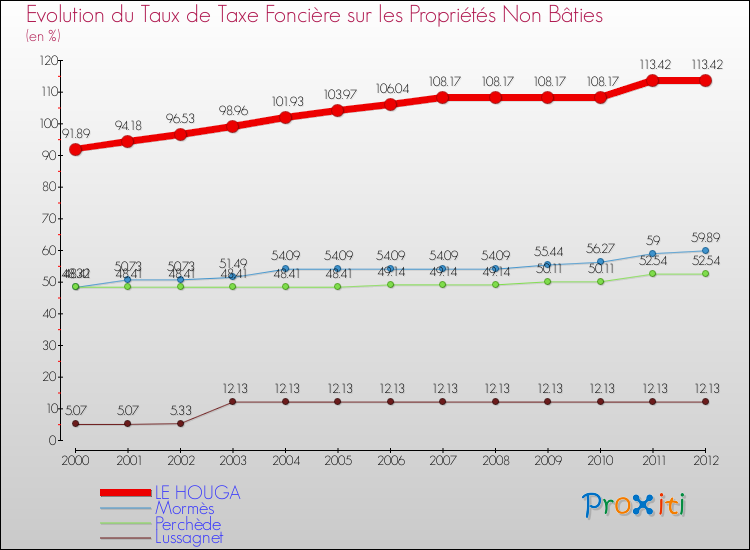 Evolution du taux de la taxe foncière sur les immeubles et terrains non batis pour LE HOUGA et les communes proches de 2000 à 2012 Comparaison des taux de la taxe foncière sur les immeubles et terrains non batis pour LE HOUGA et les communes voisines de 2000 à 2012