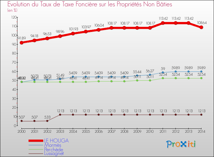 Evolution du taux de la taxe foncière sur les immeubles et terrains non batis pour LE HOUGA et les communes proches de 2000 à 2014 Comparaison des taux de la taxe foncière sur les immeubles et terrains non batis pour LE HOUGA et les communes voisines de 2000 à 2014