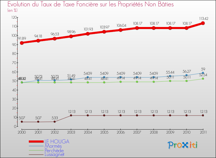Evolution du taux de la taxe foncière sur les immeubles et terrains non batis pour LE HOUGA et les communes proches Comparaison des taux de la taxe foncière sur les immeubles et terrains non batis pour LE HOUGA et les communes voisines
