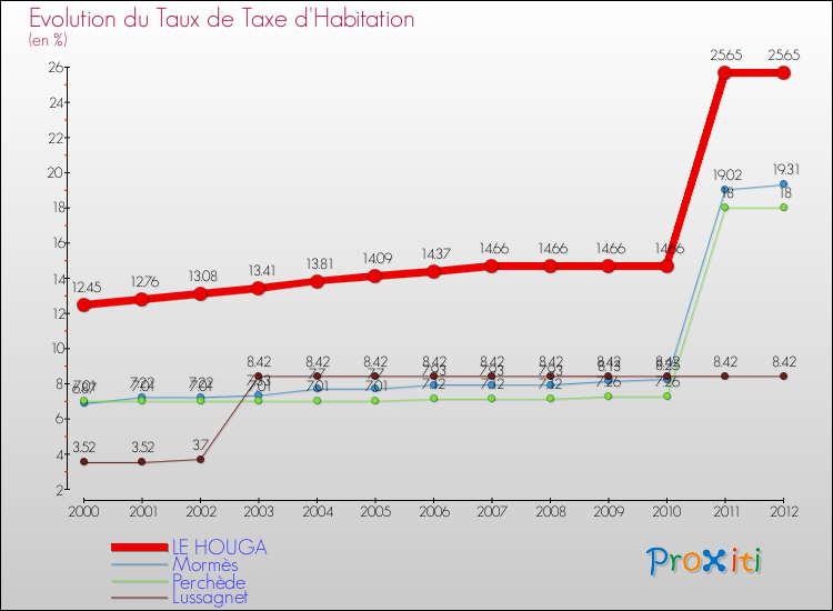 Evolution du taux de la taxe d'habitation pour LE HOUGA et les communes proches Comparaison des taux de la taxe d'habitation pour LE HOUGA et les communes voisines