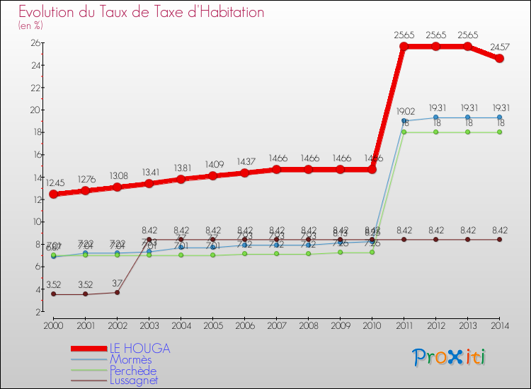 Evolution du taux de la taxe d'habitation pour LE HOUGA et les communes proches de 2000 à 2014 Comparaison des taux de la taxe d'habitation pour LE HOUGA et les communes voisines de 2000 à 2014
