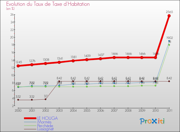 Evolution du taux de la taxe d'habitation pour LE HOUGA et les communes proches Comparaison des taux de la taxe d'habitation pour LE HOUGA et les communes voisines