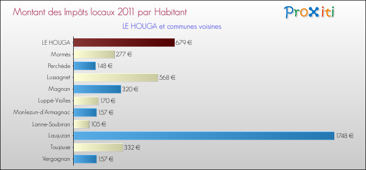 Montant des impôts locaux par Habitant pour LE HOUGA et les communes proches Comparaison des impôts locaux par habitant pour LE HOUGA et les communes voisines