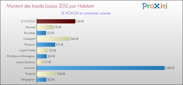 Montant des impôts locaux par Habitant pour LE HOUGA et les communes proches Comparaison des impôts locaux par habitant pour LE HOUGA et les communes voisines