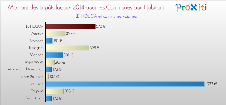 Montant des impôts locaux par Habitant pour LE HOUGA et les communes proches en 2014 Comparaison des impôts locaux par habitant pour LE HOUGA et les communes voisines en 2014