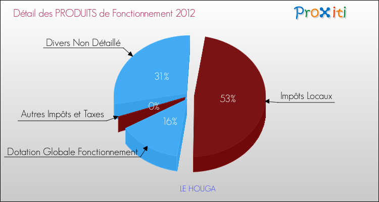 Décomposition du Budget de Fonctionnement 2012 de la commune de LE HOUGA Budget de Fonctionnement 2012 pour la commune de LE HOUGA