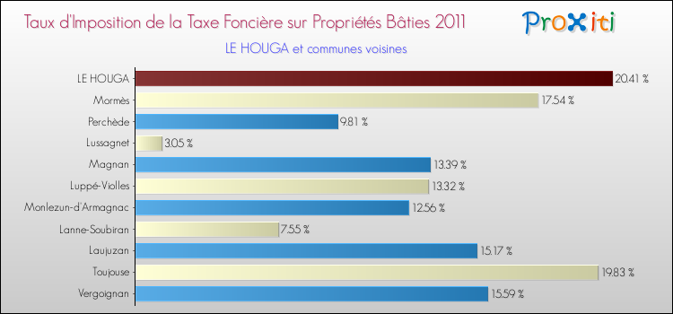 Taux d'imposition de la taxe foncière sur le bati 2011 pour LE HOUGA et les communes proches Comparaison des taux d'imposition de la taxe foncière sur le bati 2011 pour LE HOUGA et les communes voisines