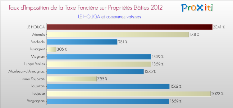 Taux d'imposition de la taxe foncière sur le bati 2012 pour LE HOUGA et les communes proches Comparaison des taux d'imposition de la taxe foncière sur le bati 2012 pour LE HOUGA et les communes voisines