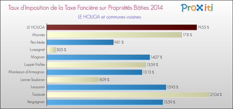 Taux d'imposition de la taxe foncière sur le bati 2014 pour LE HOUGA et les communes proches Comparaison des taux d'imposition de la taxe foncière sur le bati 2014 pour LE HOUGA et les communes voisines