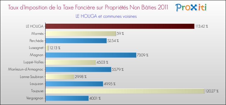 Taux d'imposition de la taxe foncière sur les immeubles et terrains non batis 2011 pour LE HOUGA et les communes proches Comparaison des taux d'imposition de la taxe foncière sur les immeubles et terrains non batis 2011 pour LE HOUGA et les communes voisines