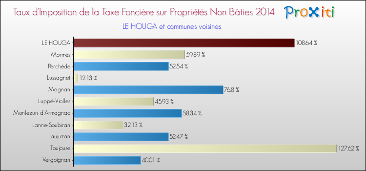 Taux d'imposition de la taxe foncière sur les immeubles et terrains non batis 2014 pour LE HOUGA et les communes proches Comparaison des taux d'imposition de la taxe foncière sur les immeubles et terrains non batis 2014 pour LE HOUGA et les communes voisines