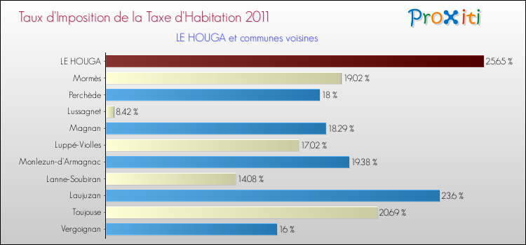 Taux d'imposition de la taxe d'habitation 2011 pour LE HOUGA et les communes proches Comparaison des taux d'imposition de la taxe d'habitation 2011 pour LE HOUGA et les communes voisines
