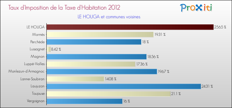 Taux d'imposition de la taxe d'habitation 2012 pour LE HOUGA et les communes proches Comparaison des taux d'imposition de la taxe d'habitation 2012 pour LE HOUGA et les communes voisines