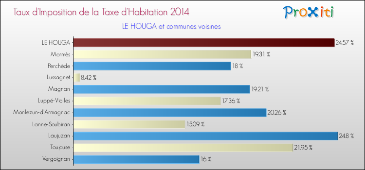 Taux d'imposition de la taxe d'habitation 2014 pour LE HOUGA et les communes proches Comparaison des taux d'imposition de la taxe d'habitation 2014 pour LE HOUGA et les communes voisines