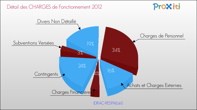Décomposition des Charges de Fonctionnement 2012 de la commune de IDRAC-RESPAILLèS Charges de Fonctionnement 2012 pour la commune de IDRAC-RESPAILLèS