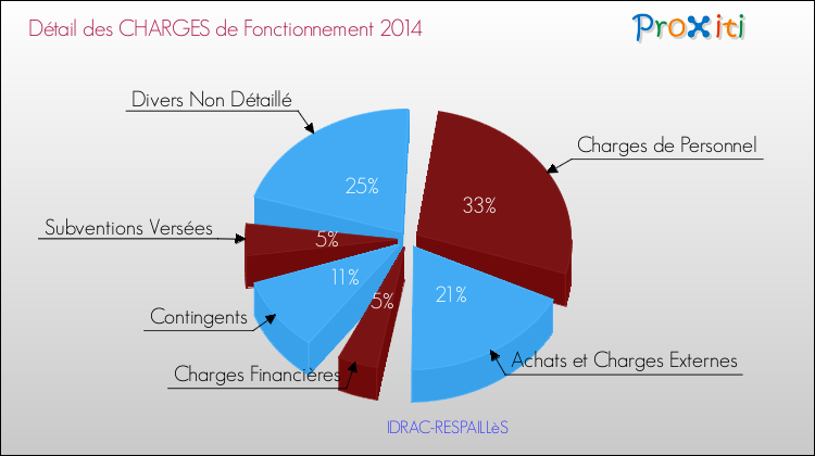 Décomposition des Charges de Fonctionnement 2014 de la commune de IDRAC-RESPAILLèS Charges de Fonctionnement 2014 pour la commune de IDRAC-RESPAILLèS