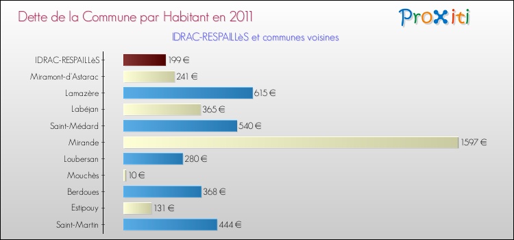 Dette par habitant de la commune en 2011 pour IDRAC-RESPAILLèS et les communes proches Comparaison de la dette par habitant de la commune en 2011 pour IDRAC-RESPAILLèS et les communes voisines
