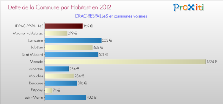 Dette par habitant de la commune en 2012 pour IDRAC-RESPAILLèS et les communes proches Comparaison de la dette par habitant de la commune en 2012 pour IDRAC-RESPAILLèS et les communes voisines