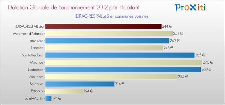 Montant des dotations globales de fonctionnement DGF par Habitant pour IDRAC-RESPAILLèS et les communes proches Comparaison des des dotations globales de fonctionnement DGF par habitant pour IDRAC-RESPAILLèS et les communes voisines